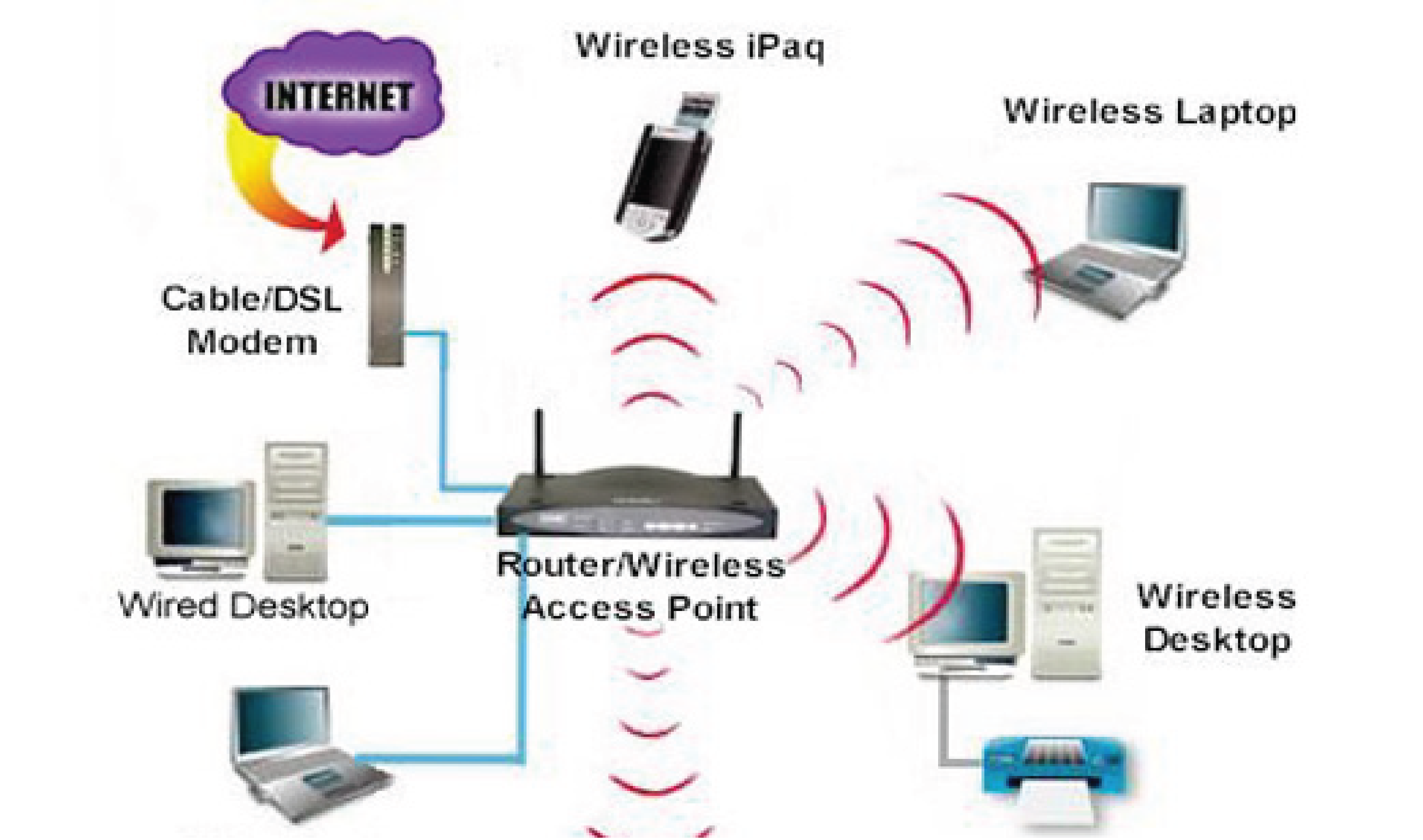 GPON, WiFi and Networking